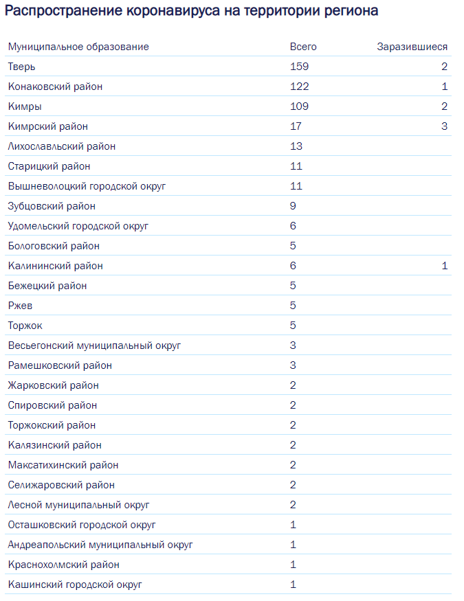 Карта заболевания коронавирусом в тверской области по районам на сегодня