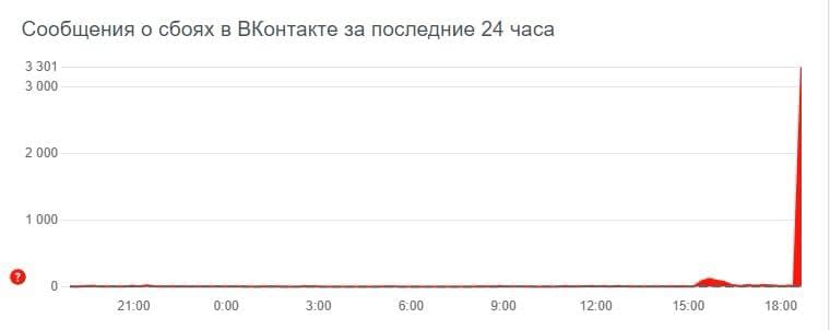 Жители Тверской области жалуются на сбои в работе социальных сетей и мессенджеров