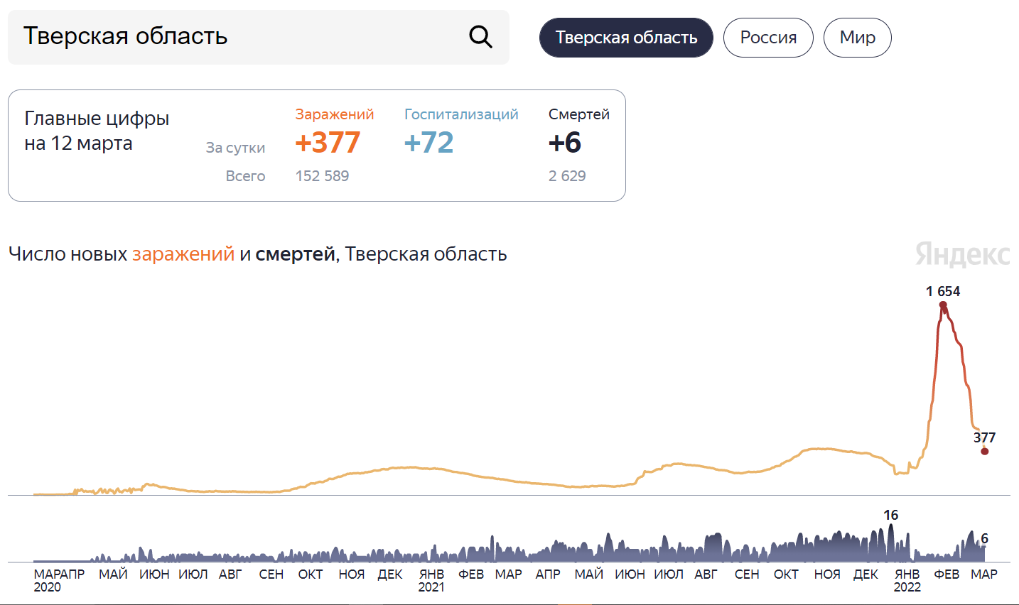 Ковид-пациентов в Тверской области за месяц стало меньше в четыре раза