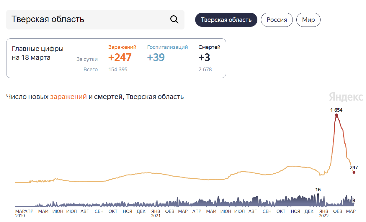 Тверская область вернулась к январским показателям заболеваемости ковидом