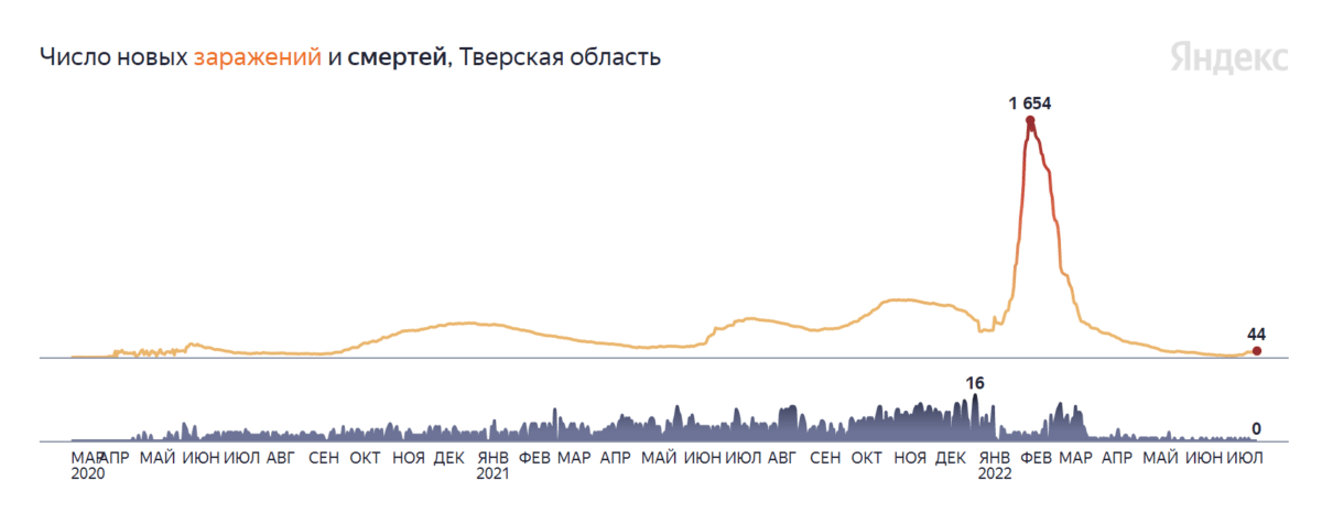Суточный прирост заболевших ковидом в Тверской области достиг весенних показателей