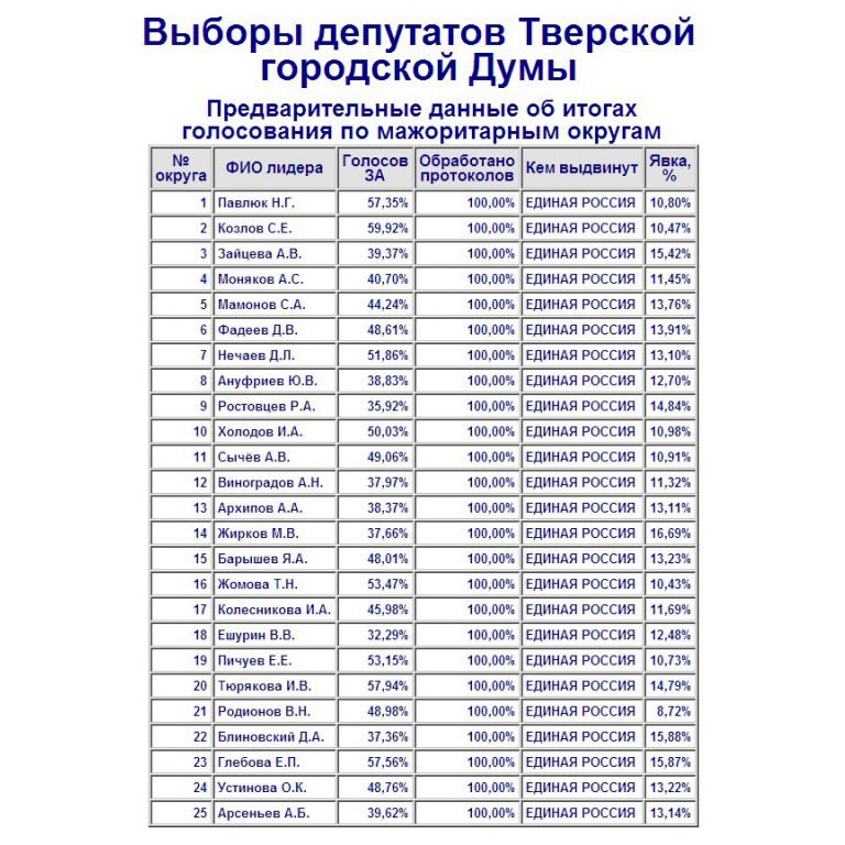 Избирком опубликовал предварительные итоги выборов в Твери и области