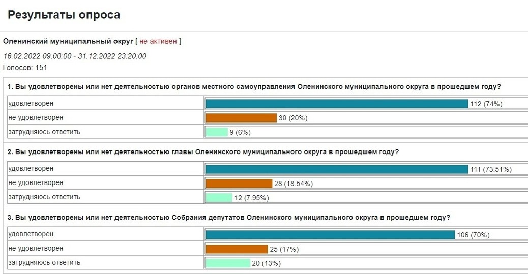 Стала известна степень довольства жителей Оленинского муниципального округа местной властью