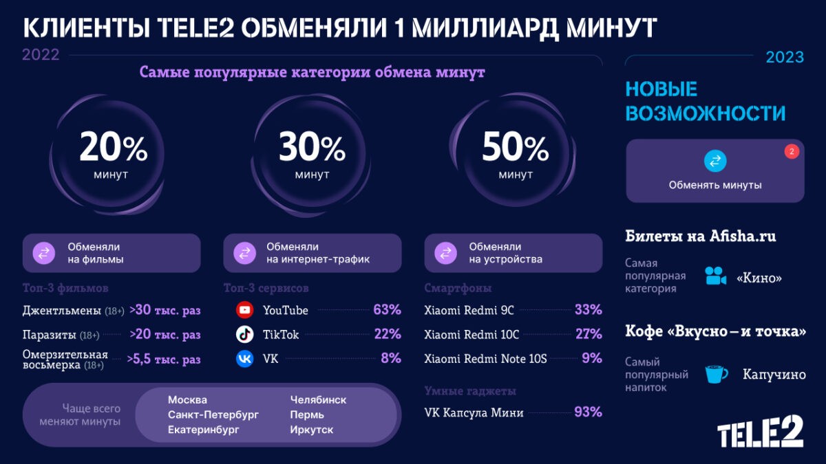 Tele2 узнала, на что абоненты обменяли больше 1 миллиарда минут | ТОП Тверь  новости