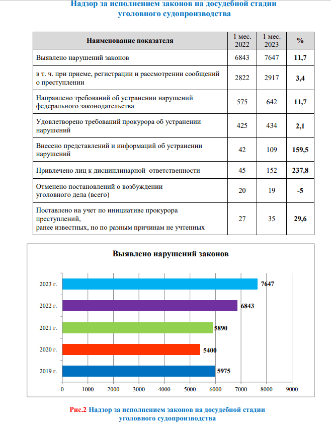 Январь 2023 в Тверской области стал самым преступным за последние 4 года
