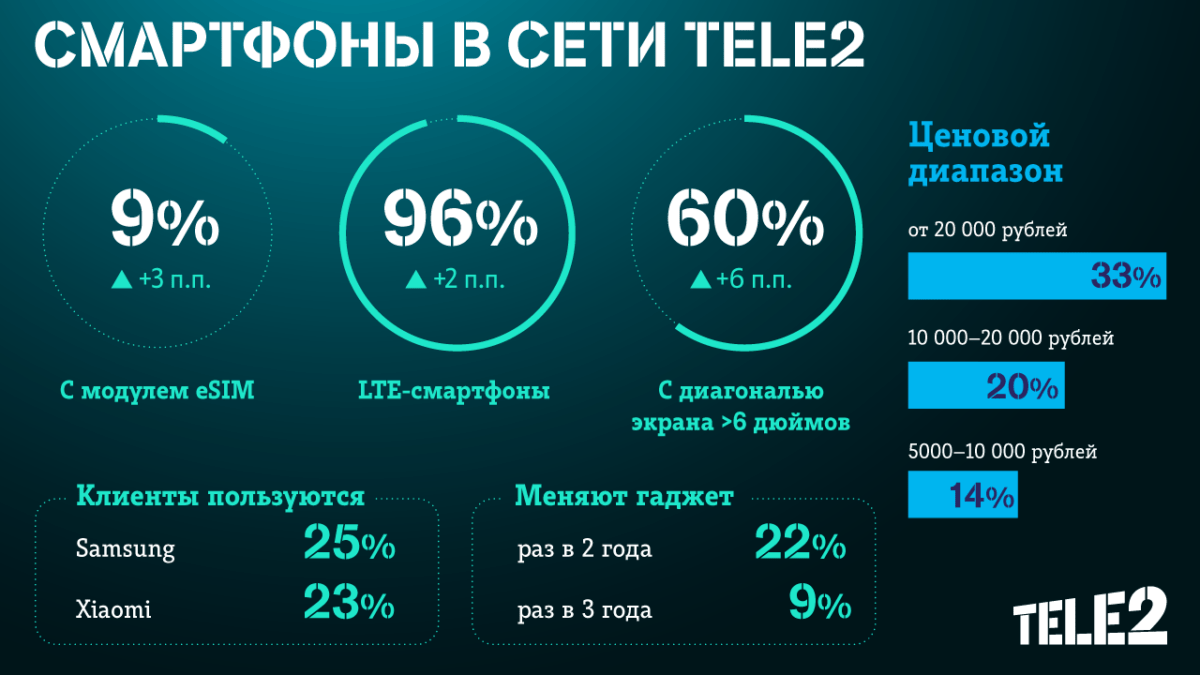 Клиенты Tele2 стали чаще выбирать инновационные смартфоны: доля устройств с  поддержкой eSIM выросла до 9% | ТОП Тверь новости