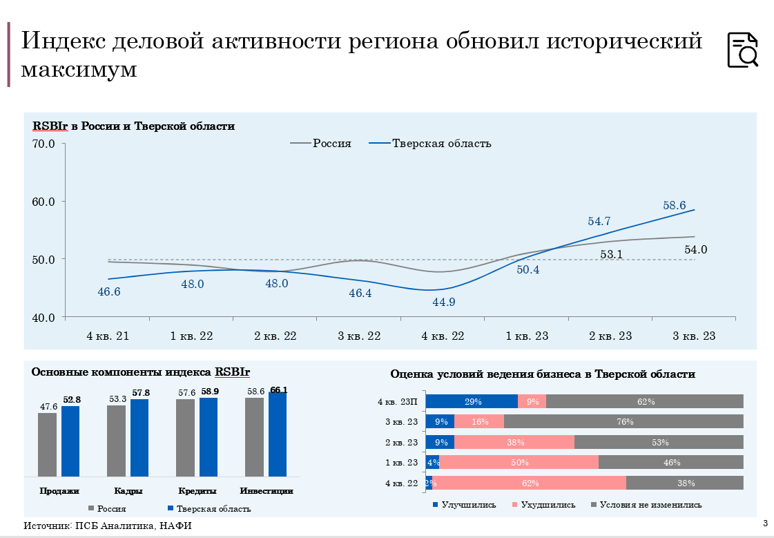 ПСБ: тверской бизнес вошел в топ-5 самых благополучных в стране | ТОП Тверь  новости