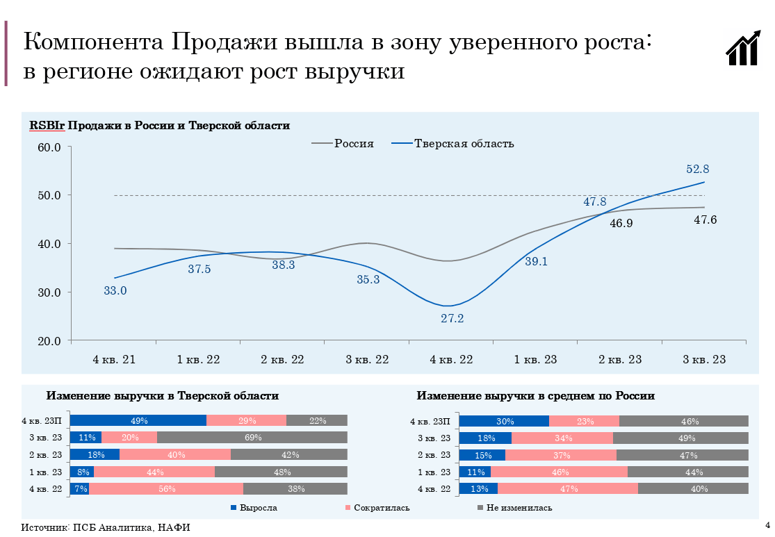 ПСБ: тверской бизнес вошел в топ-5 самых благополучных в стране