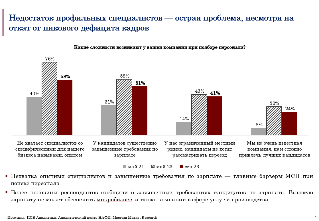 ПСБ: тверской бизнес вошел в топ-5 самых благополучных в стране