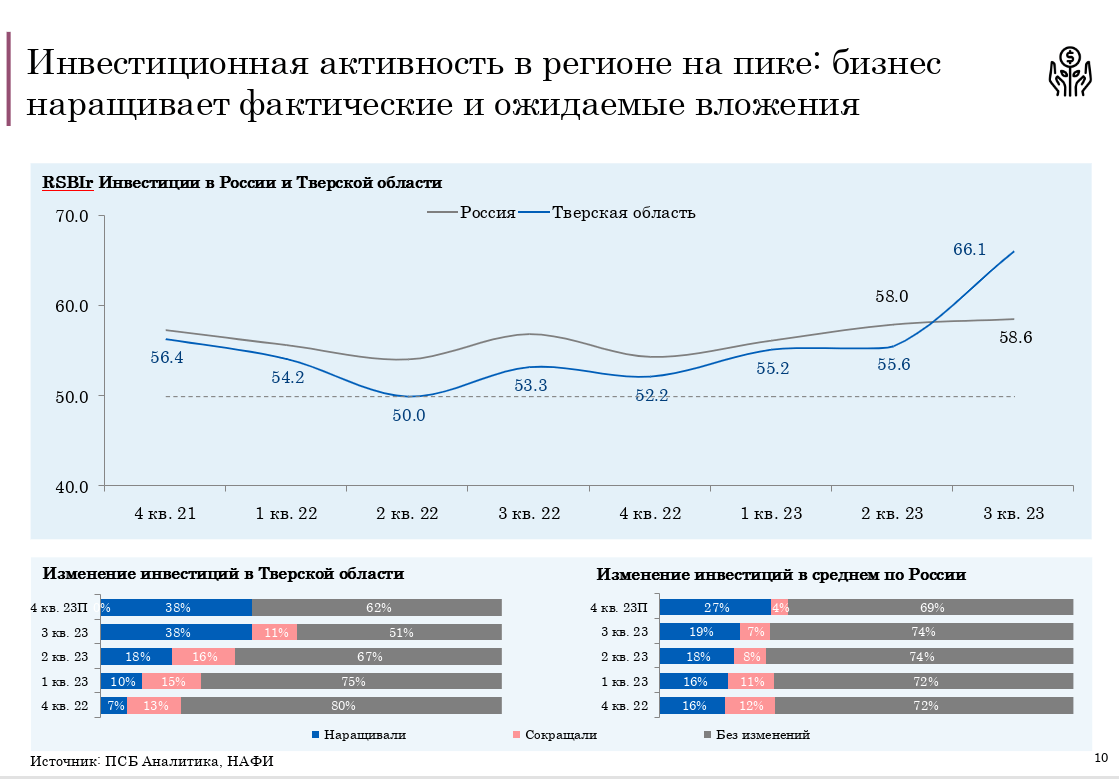 ПСБ: тверской бизнес вошел в топ-5 самых благополучных в стране