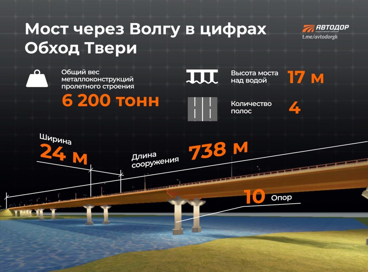 Мост через Волгу на Северном обходе Твери поразил своими «цифрами» | ТОП  Тверь новости