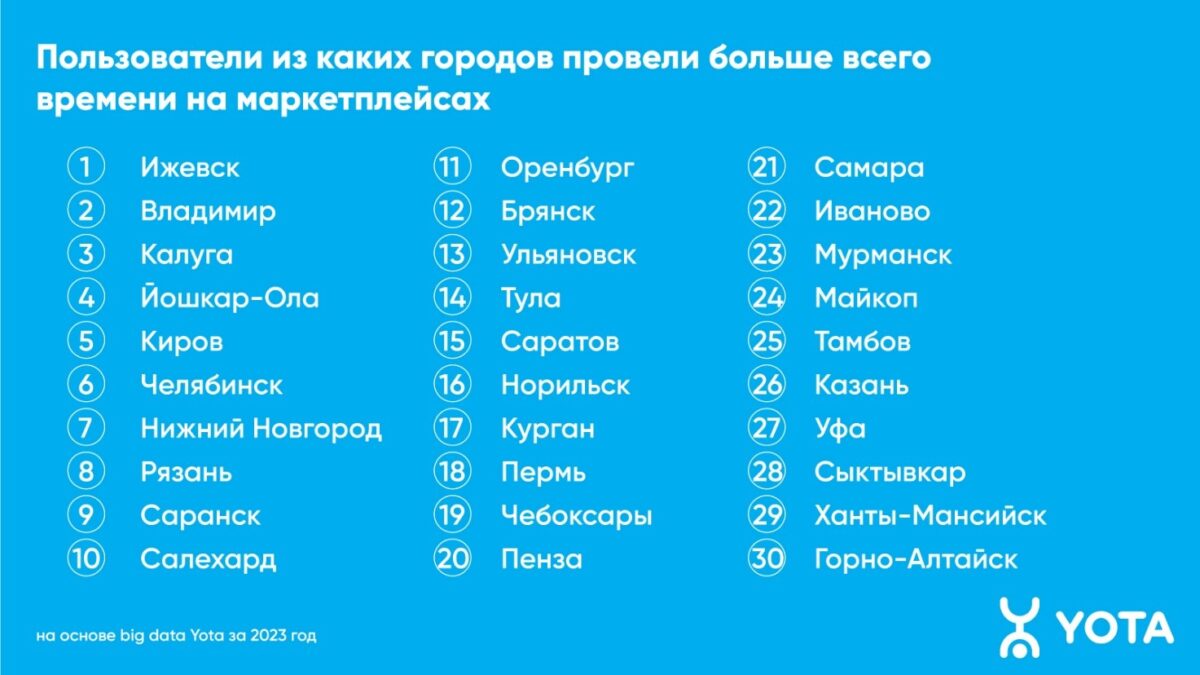 Аналитика Yota: мужчины Твери стали активнее пользоваться маркетплейсами