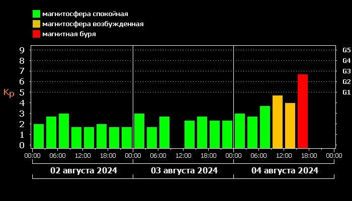 Прямо сейчас на Земле происходит сильная магнитная буря