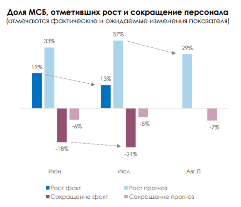 Рост деловой активности замедлился на фоне жесткой денежно-кредитной политики