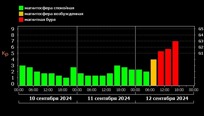 Вопреки прогнозам магнитная буря разбушевалась до сильного уровня