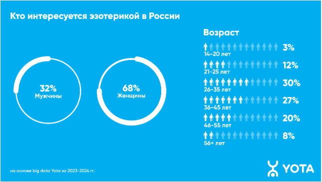 Жители Твери стали чаще интересоваться эзотерическими практиками
