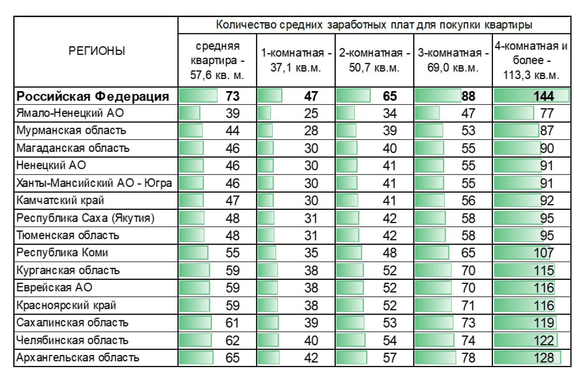 Эксперты выяснили, где россияне быстрее всего копят на квартиры