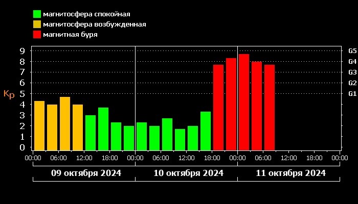 Жители Тверской области переживают сильнейшую магнитную бурю
