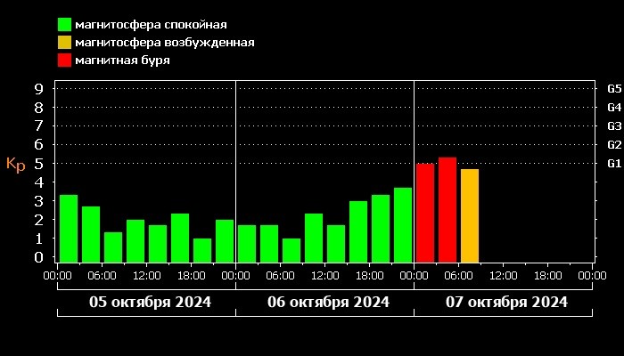 Жителям Тверской области сообщили, когда закончится магнитная буря