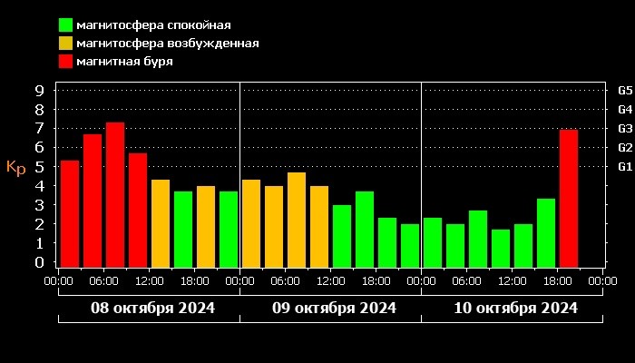 Прямо сейчас на Земле происходит магнитная буря и она будет усиливаться Прямо сейчас на Земле происходит магнитная буря и она будет усиливаться
