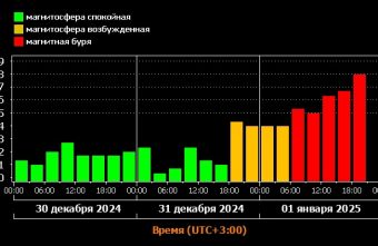 Вечером 1 января на Земле происходит очень сильная магнитная буря