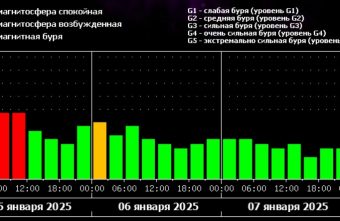 5 января на Земле происходит магнитная буря