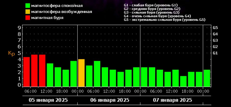 5 января на Земле происходит магнитная буря