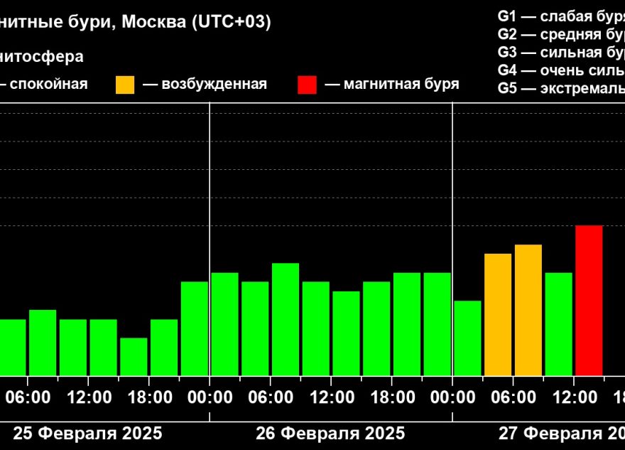 На Земле 27 февраля происходит магнитная буря