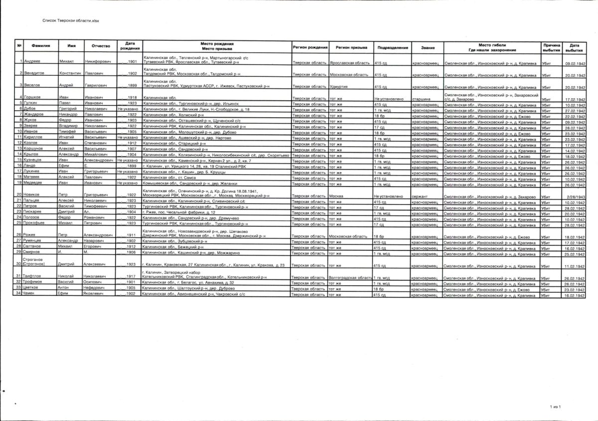В Тверской области ищут родственников красноармейцев, погибших в ходе Захаровской операции