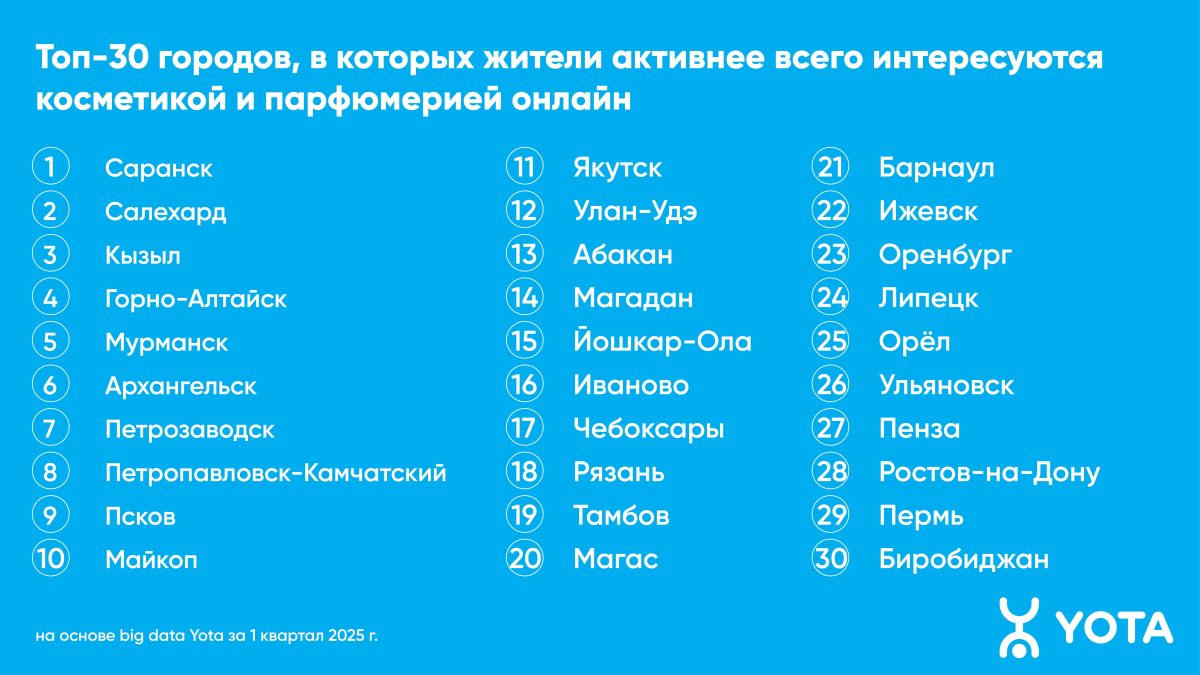 Аналитика Yota: жители Твери стали больше интересоваться парфюмом онлайн
