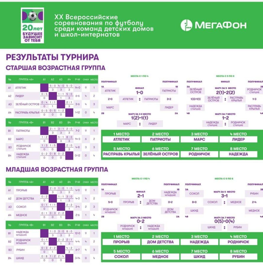 «Будущее зависит от тебя»: прошёл финал благотворительного футбольного турнира для детей-сирот