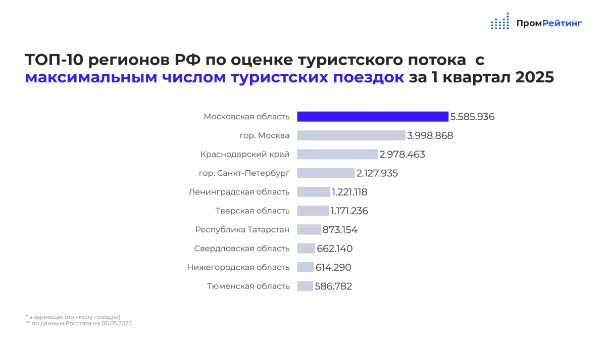 Тверская область вошла в топ-10 регионов по числу туристических поездок