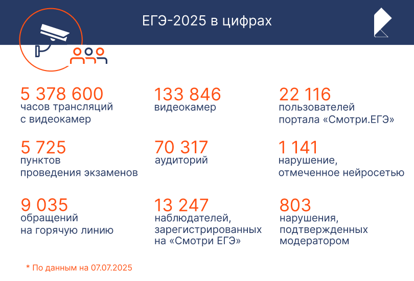 Всё под контролем: нейросеть «Ростелекома» более чем в три раза повысила эффективность выявление нарушений на ЕГЭ