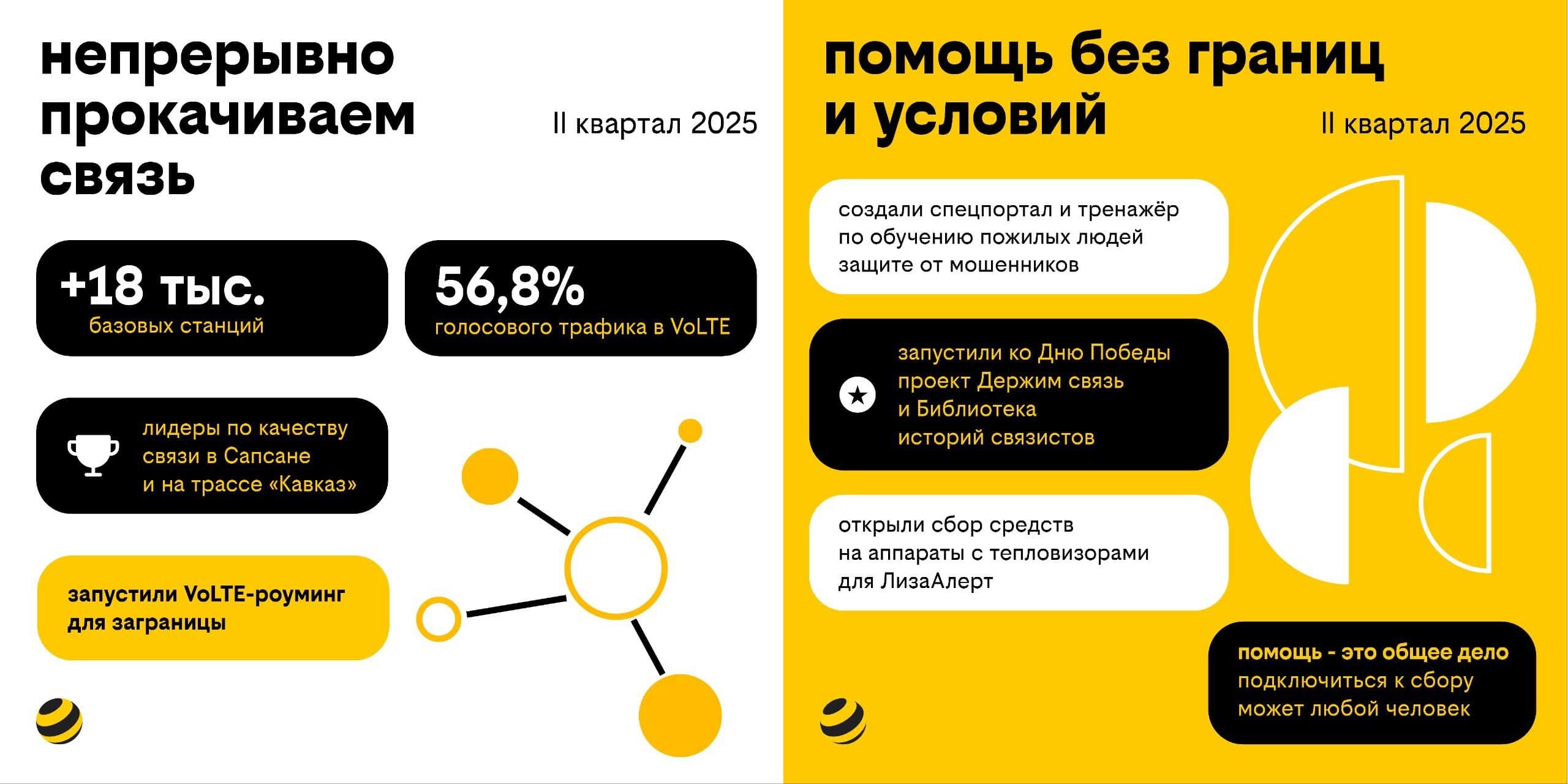 Билайн демонстрирует уверенный рост и сильные финансовые показатели