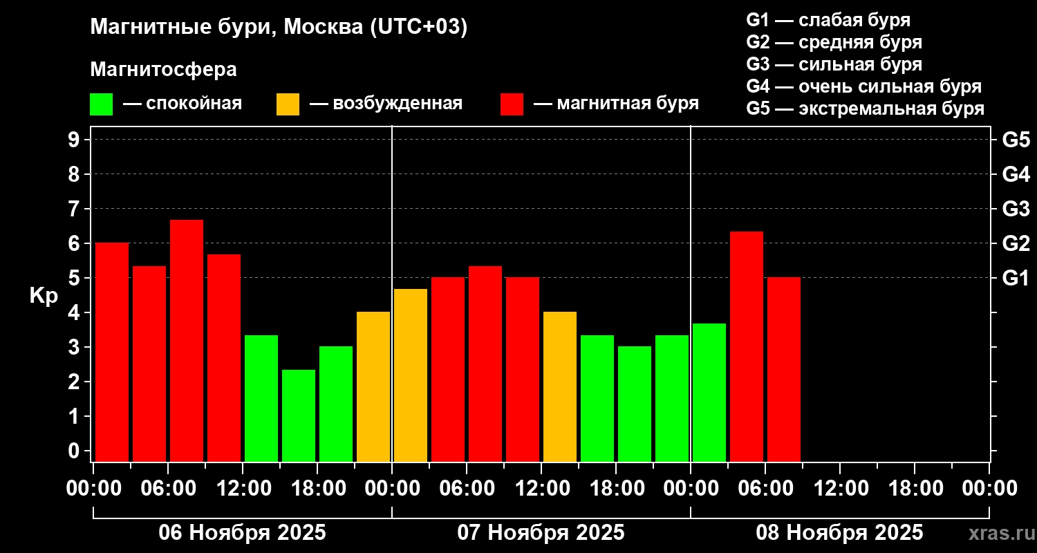 На Земле внезапно началась сильная магнитная буря
