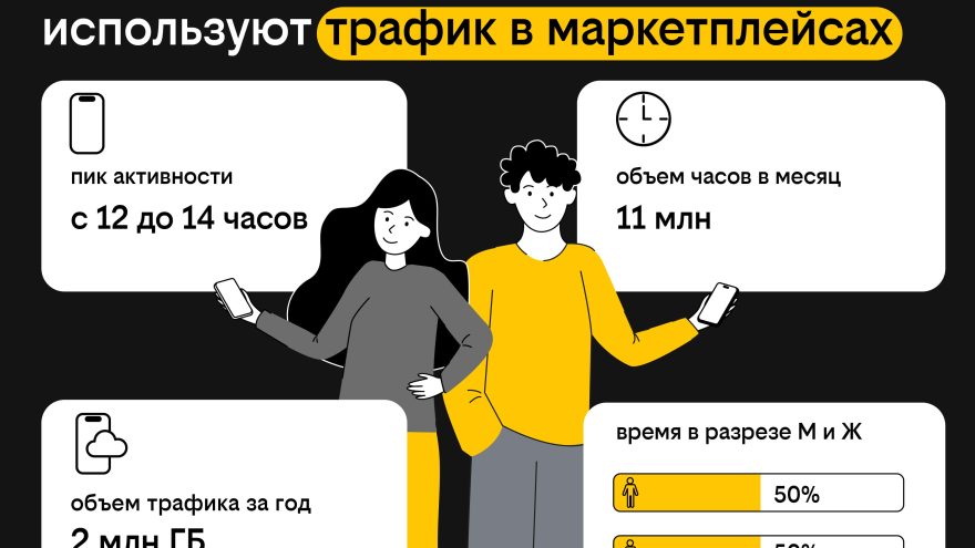 Клиенты Билайна занимаются шопингом на маркетплейсах в обеденный перерыв