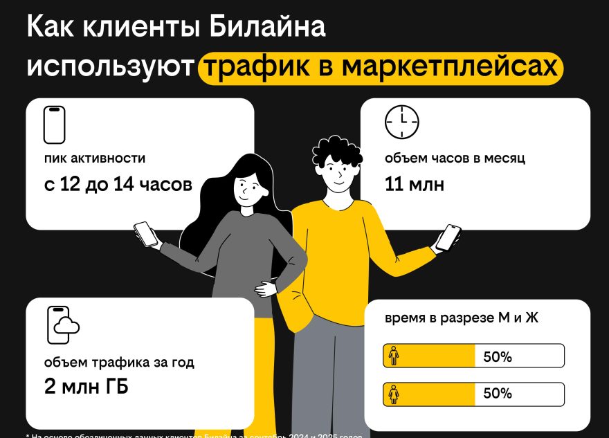 Клиенты Билайна занимаются шопингом на маркетплейсах в обеденный перерыв