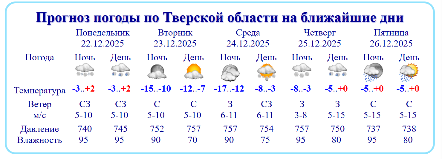 В Тверской области будет холоднее, чем обещали синоптики