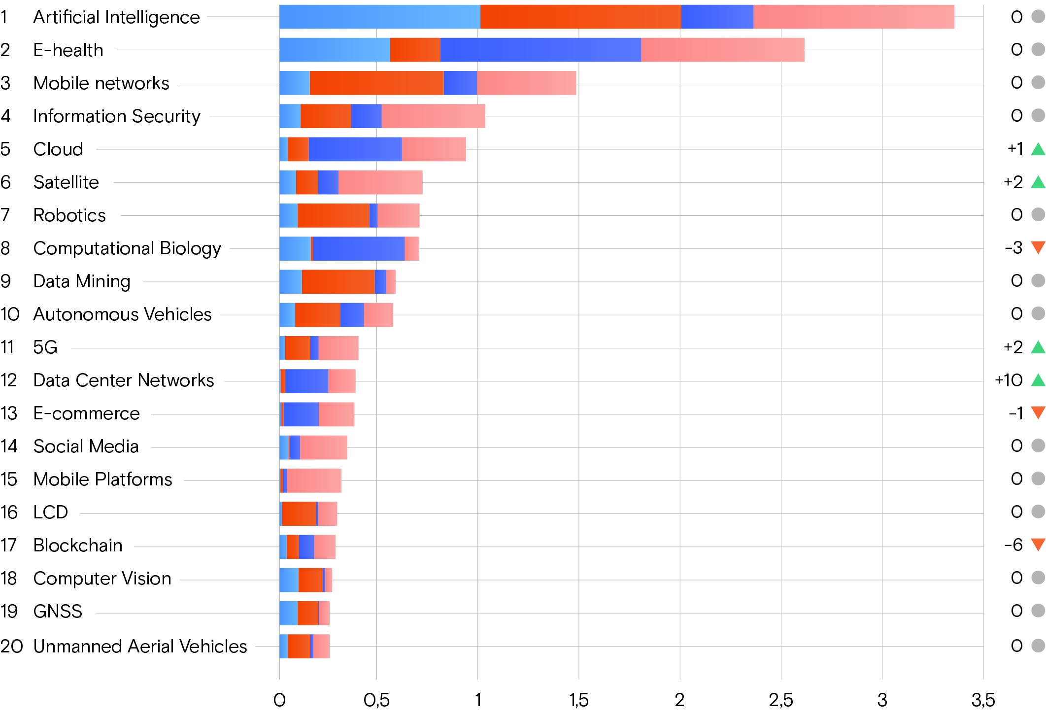 ИИ снова на пьедестале: ежегодное аналитическое исследование глобальных трендов цифровизации представил «Ростелеком»
