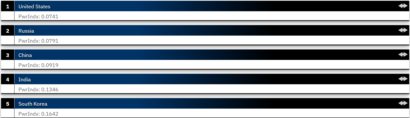 Россия заняла второе место в мире по уровню военной мощи