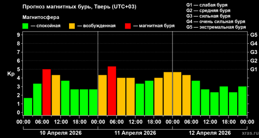 магнитные бури