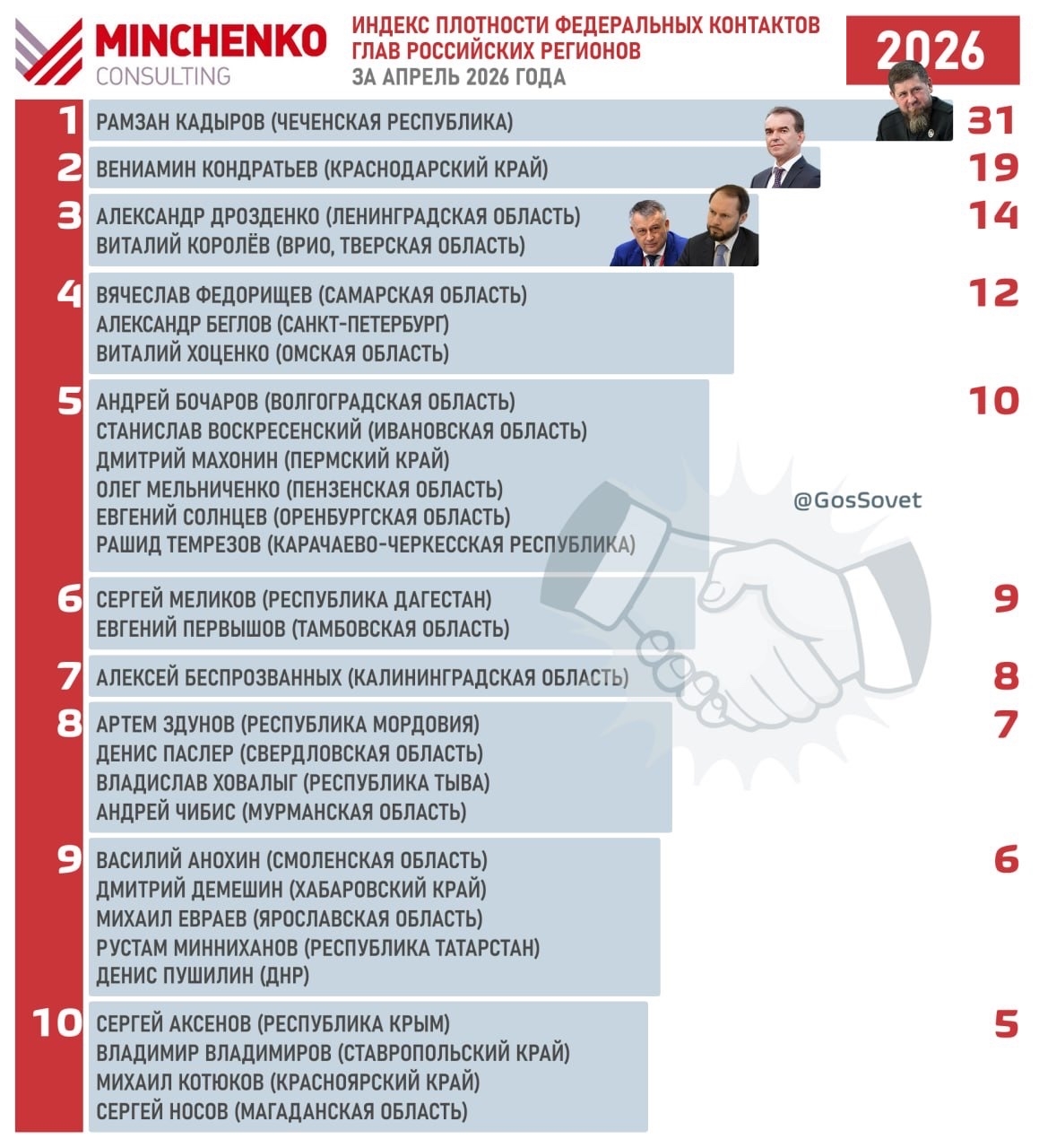 «Минченко консалтинг»: Виталий Королёв в топ-3 плотности федеральных контактов