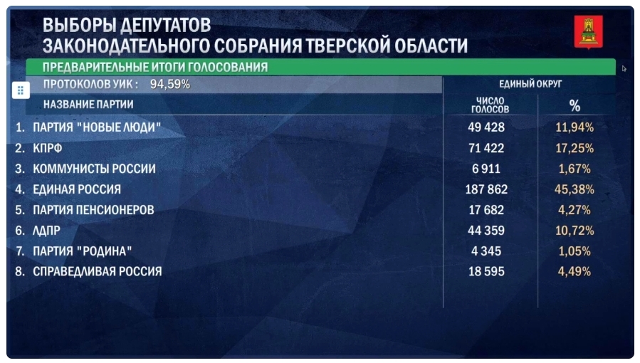 Предварительные итоги выборов в Тверской области
