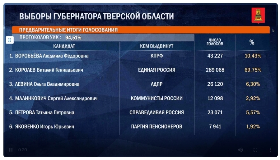 Предварительные итоги выборов в Тверской области