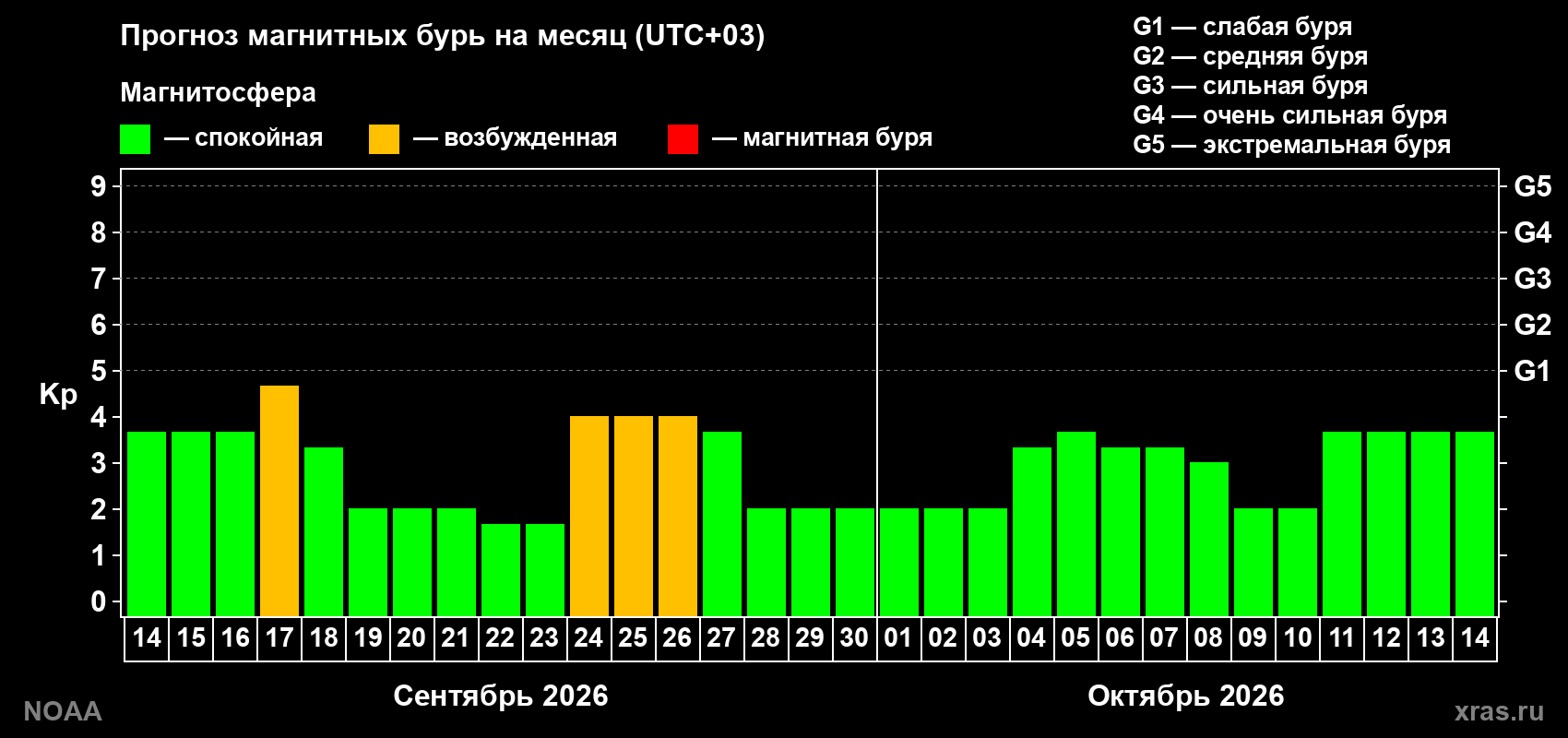17 сентября на Земле ожидается магнитная буря